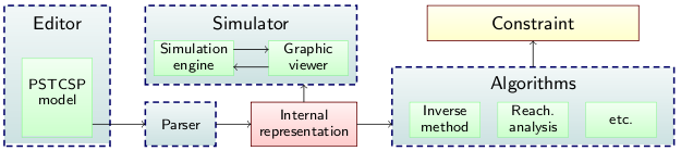 Architecture of PSyHCoS